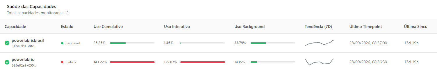 Card Saúde das Capacidades com as colunas de estado, uso, tendência e sincronização