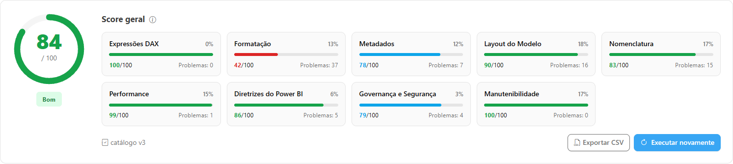 Score geral de boas práticas dos modelos semânticos