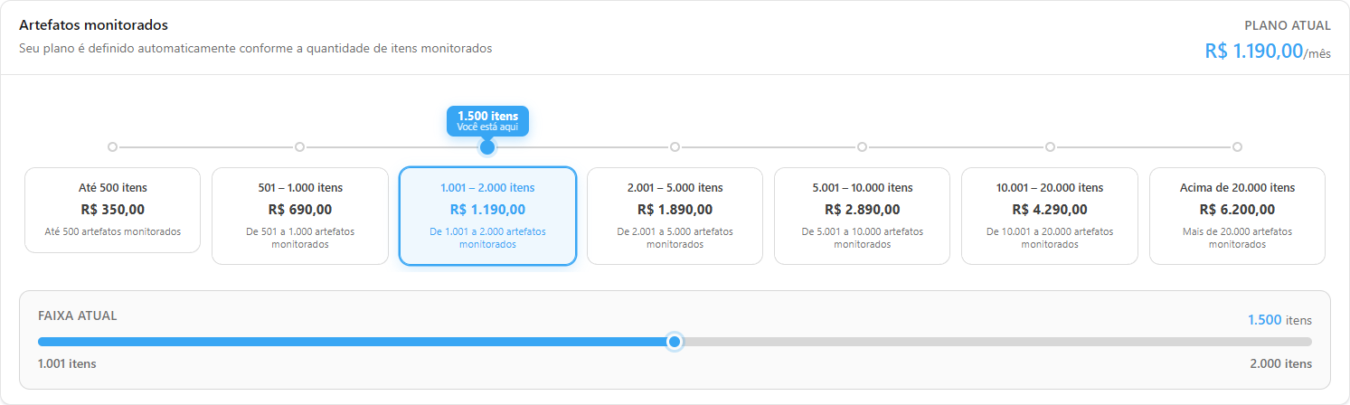 Card Artefatos monitorados com as faixas de cobrança, o plano atual e a marcação Você está aqui