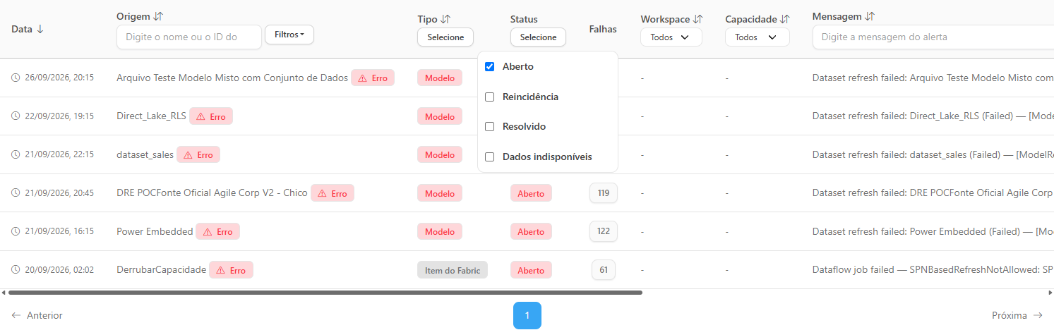 Seletor de status aberto com as opções Aberto, Reincidência, Resolvido e Dados indisponíveis