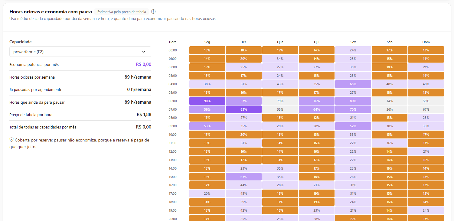 Horas ociosas e economia com pausa por dia da semana e hora