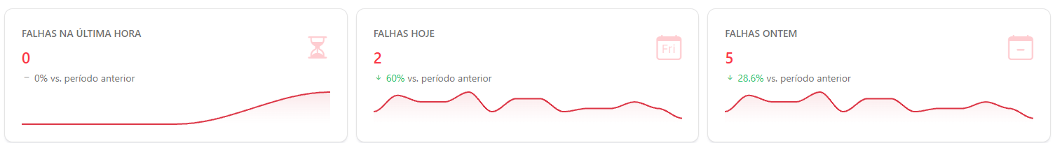 Cards Falhas na Última Hora, Falhas Hoje e Falhas Ontem com variação e minigráfico