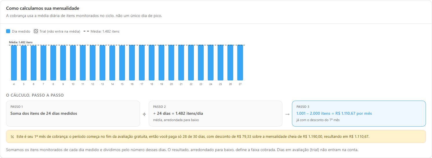 Card Como calculamos sua mensalidade com gráfico diário e fórmula em três passos
