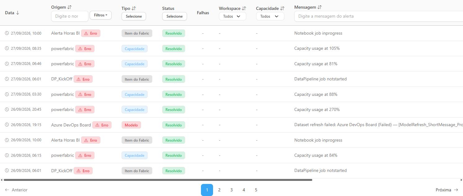 Lista de alertas filtrada pelo status Resolvido
