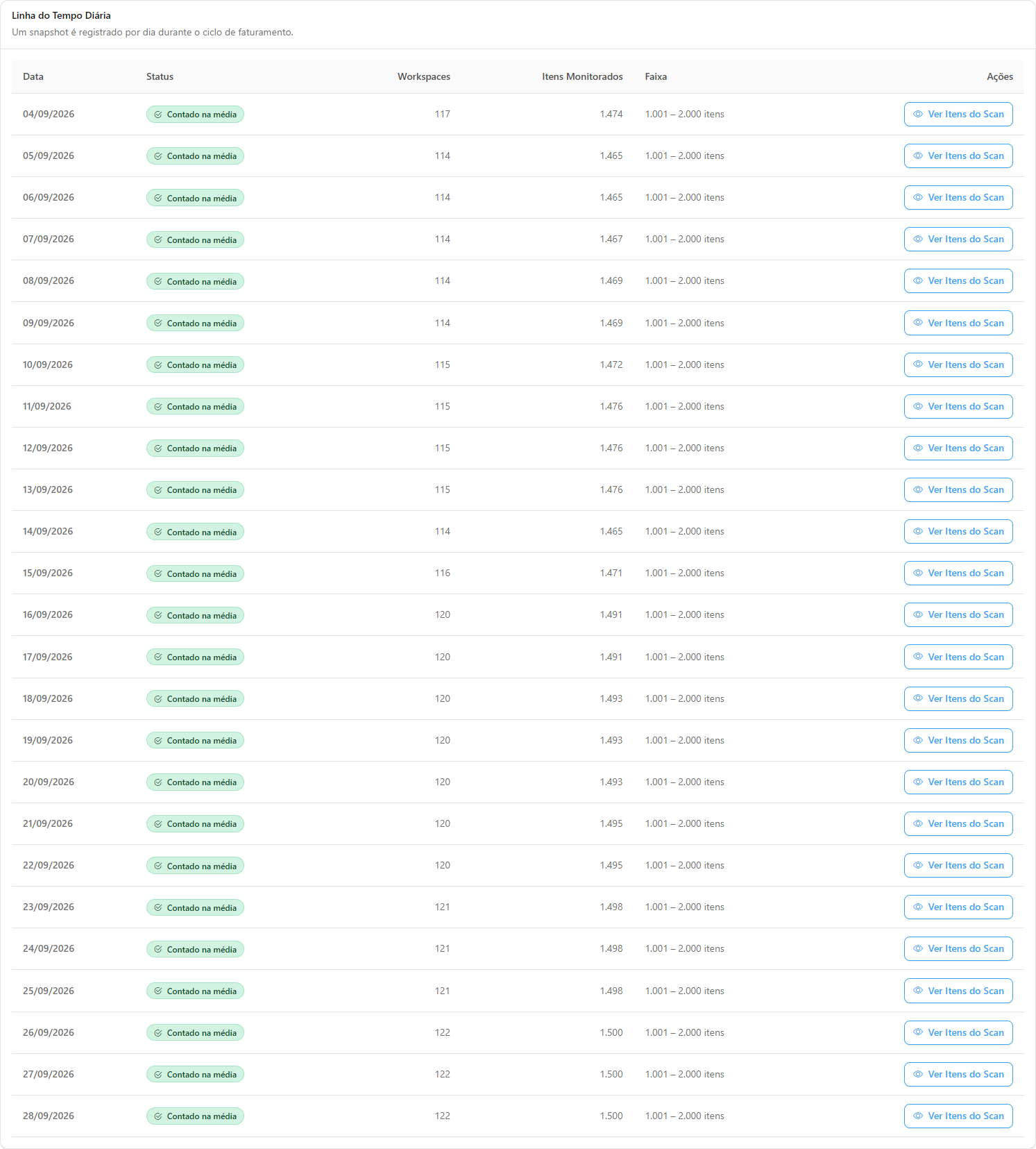 Tabela Linha do Tempo Diária com data, status, workspaces, itens monitorados, faixa e a ação Ver Itens do Scan